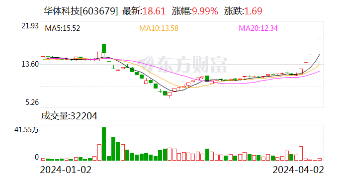 焦点娱乐注册：5连板华体科技：目前不涉及通感一体化、低空经济相关业务